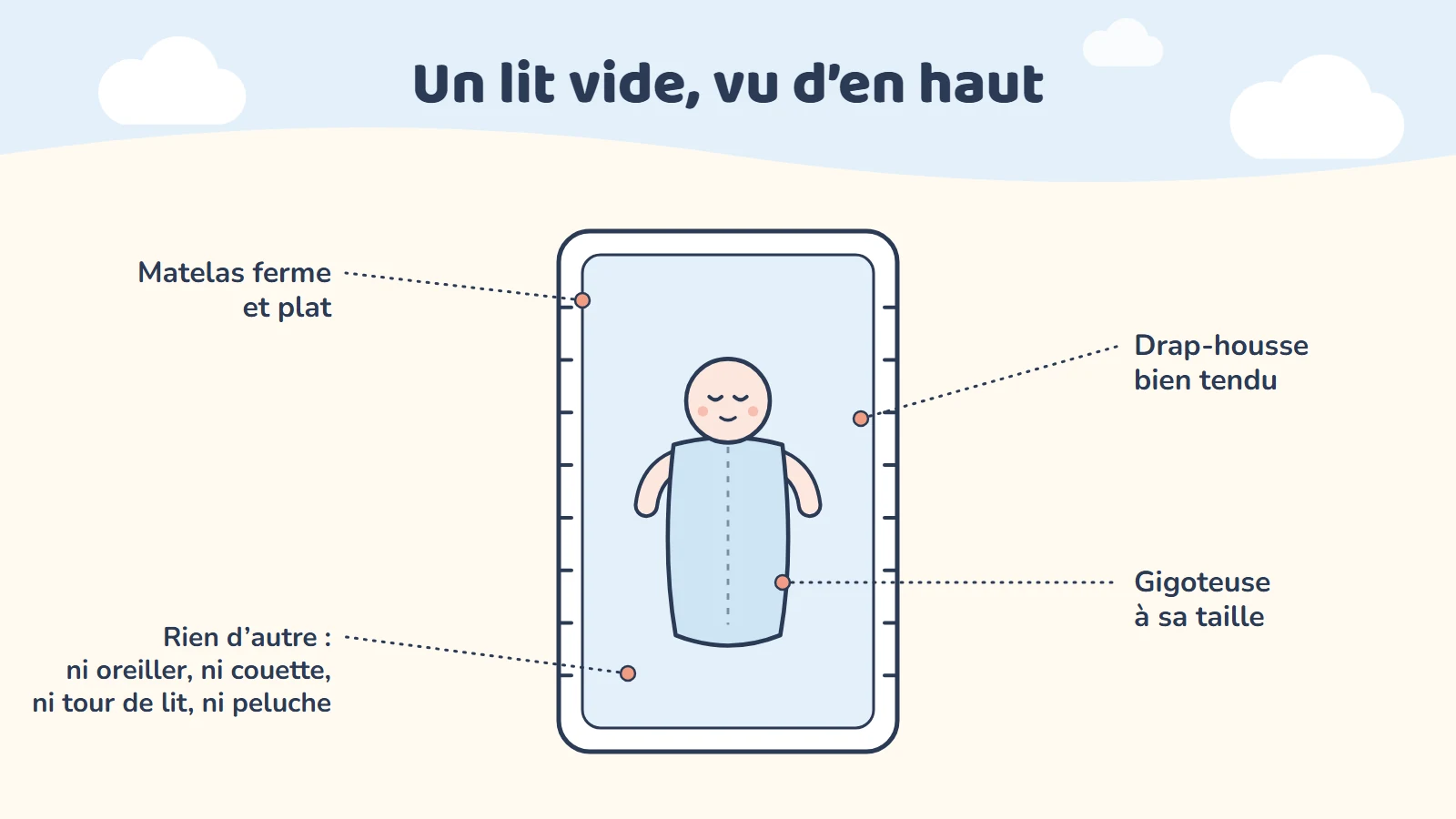 Un lit vu d'en haut : matelas ferme et plat, drap-housse, bébé sur le dos en gigoteuse, ni oreiller, ni couette, ni tour de lit, ni peluche