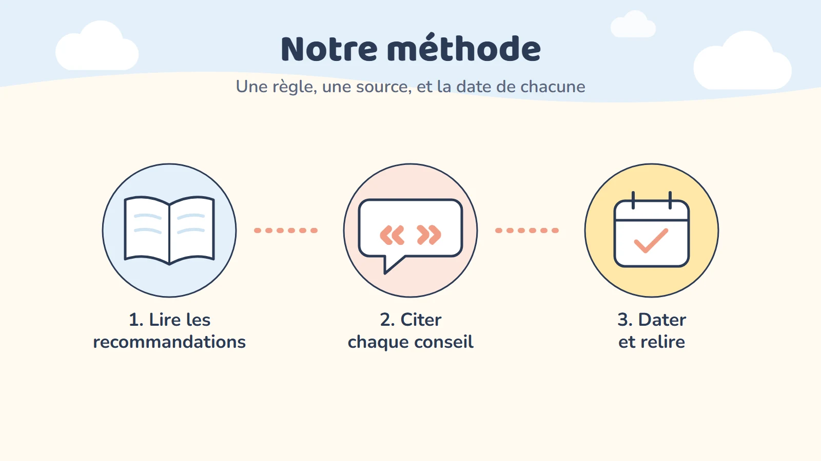 Notre méthode : lire les recommandations, citer chaque conseil, dater et relire